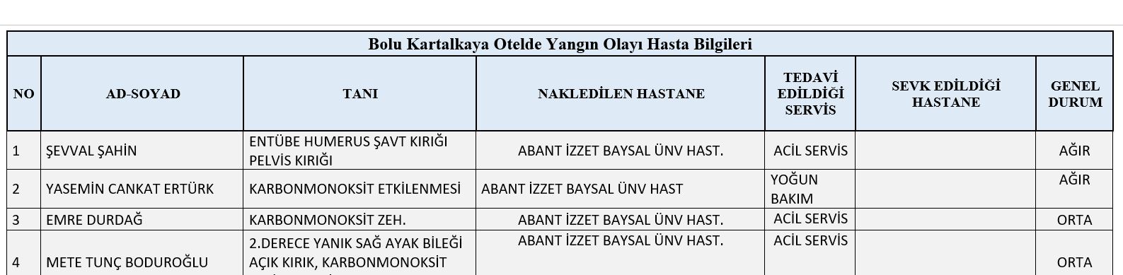 Bolu Kartalkaya Yangını ve Şevval Şahin'in Durumu